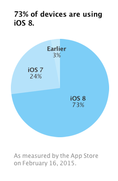 iOS Graph